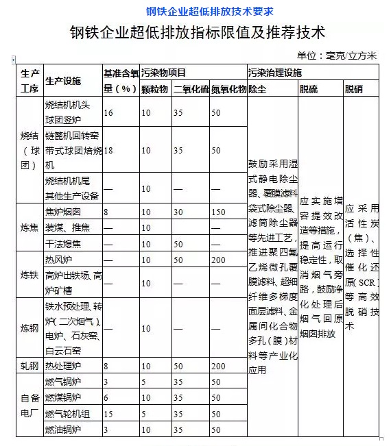 鋼鐵行業除塵器升級改造_低排放標準