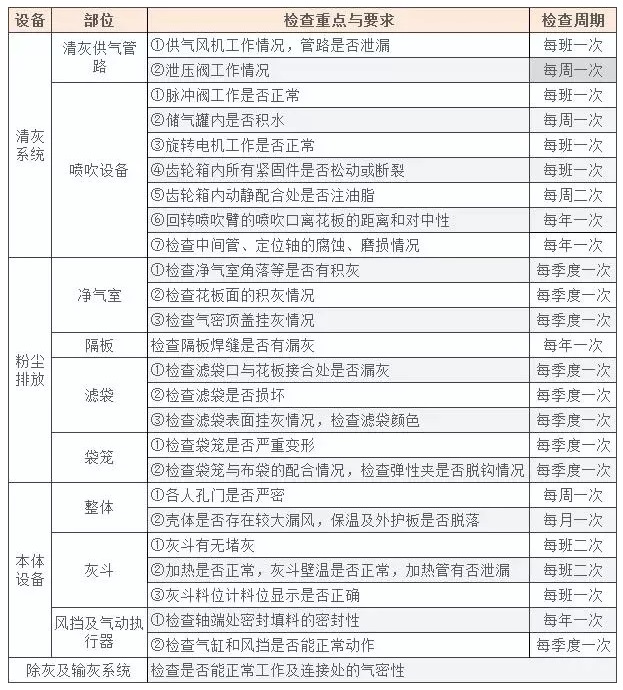 布袋除塵器維護保養內容