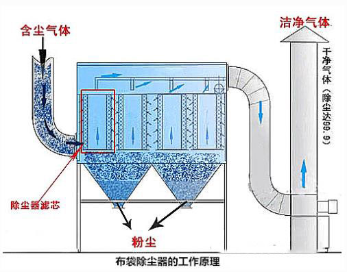 布袋除塵器過濾裝置運行流程