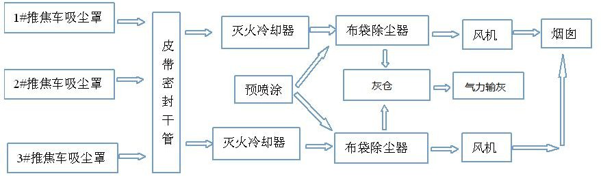 頂裝焦爐機側除塵器