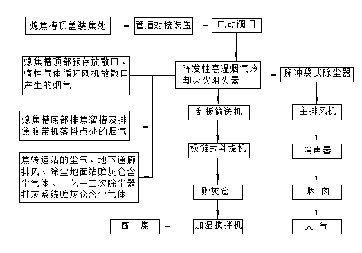 焦爐干熄焦除塵工藝