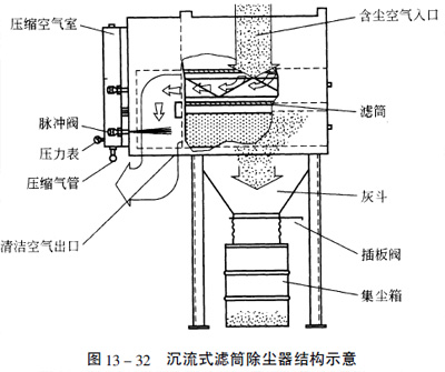 沉流式濾筒除塵器